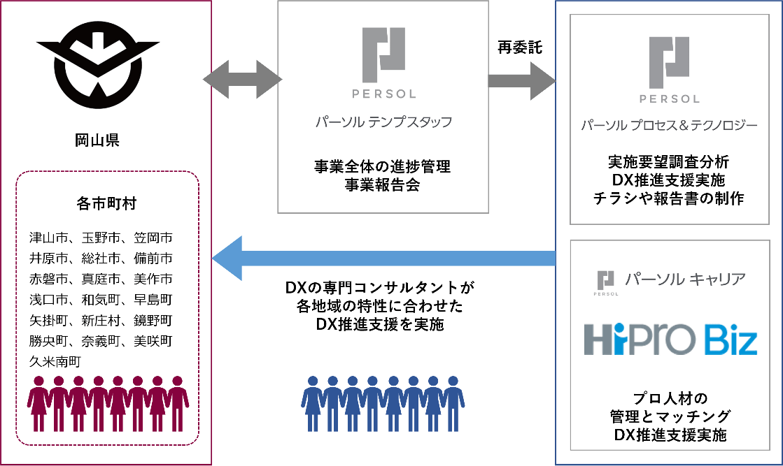 岡山県市町村DX推進支援業務の概要