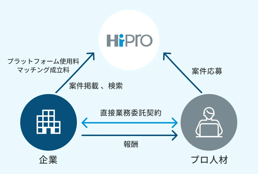 マッチングプラットフォームサービスイメージ画像