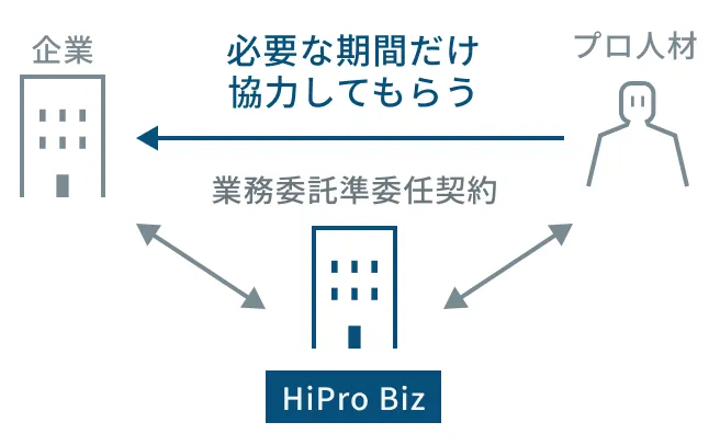 必要な期間だけ協力してもらう