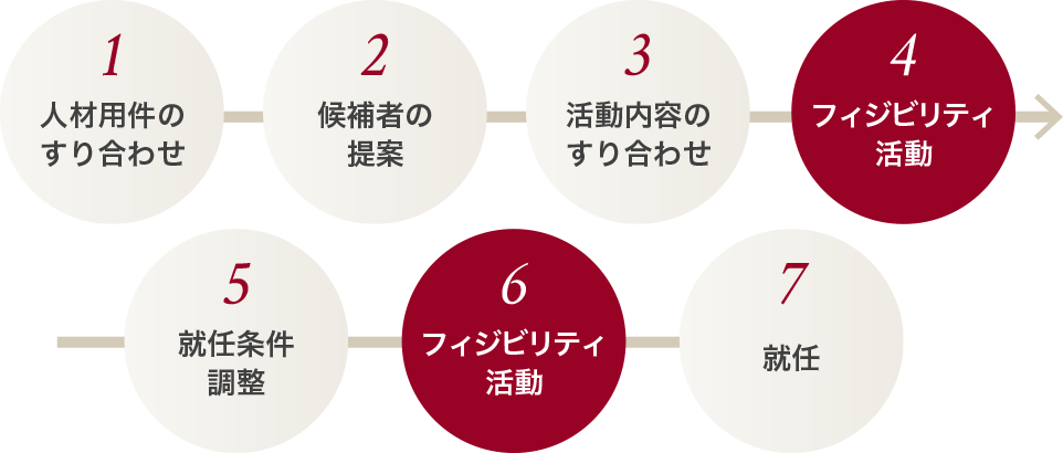 フィジビリティ活動によるリスク軽減