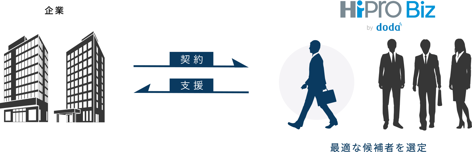 最適な候補者を選定