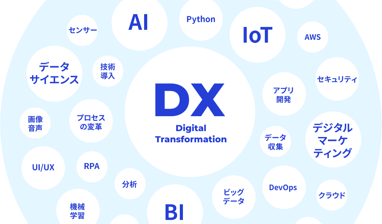 DX Digital Transformation