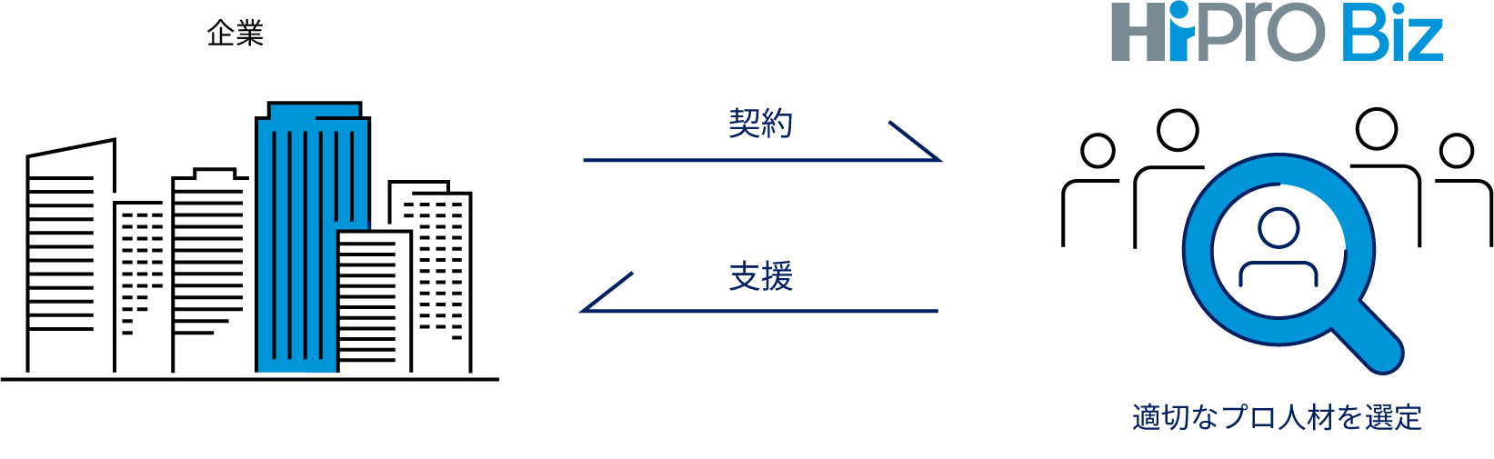 HiPro Biz 適切なプロ人材を選定