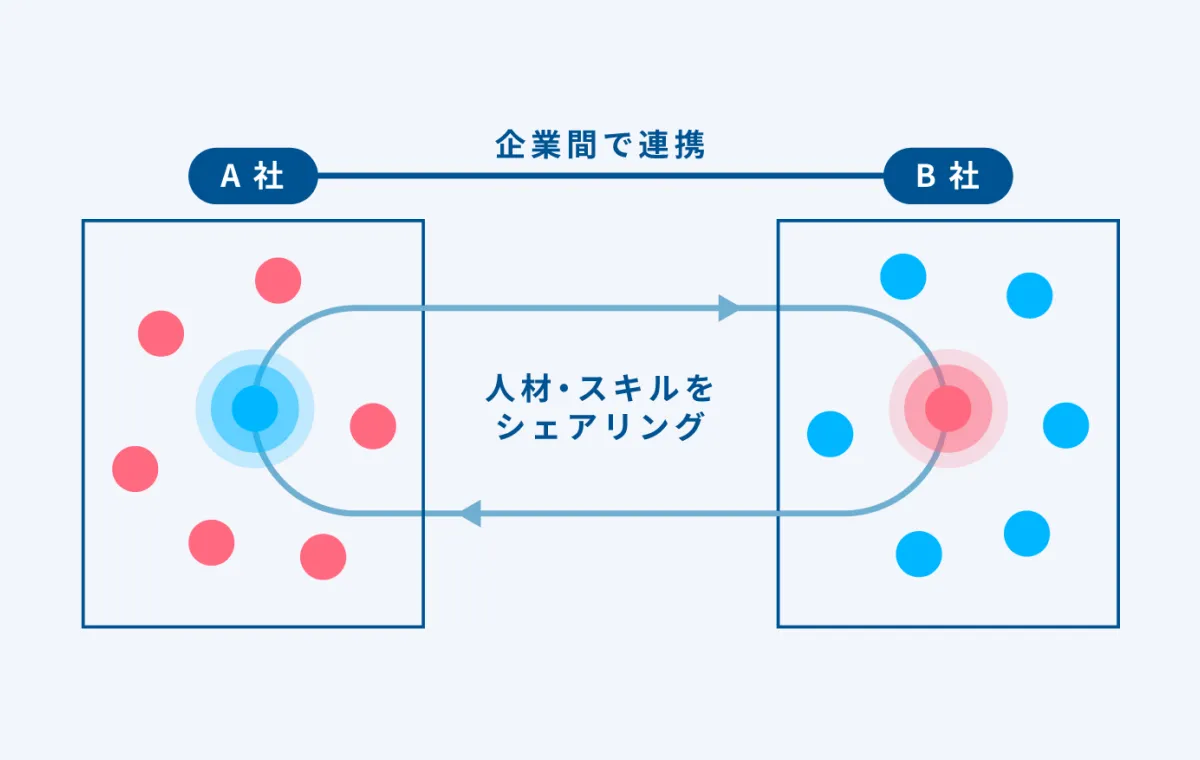 企業の垣根を越えて、スキルを活かす新しいカタチ