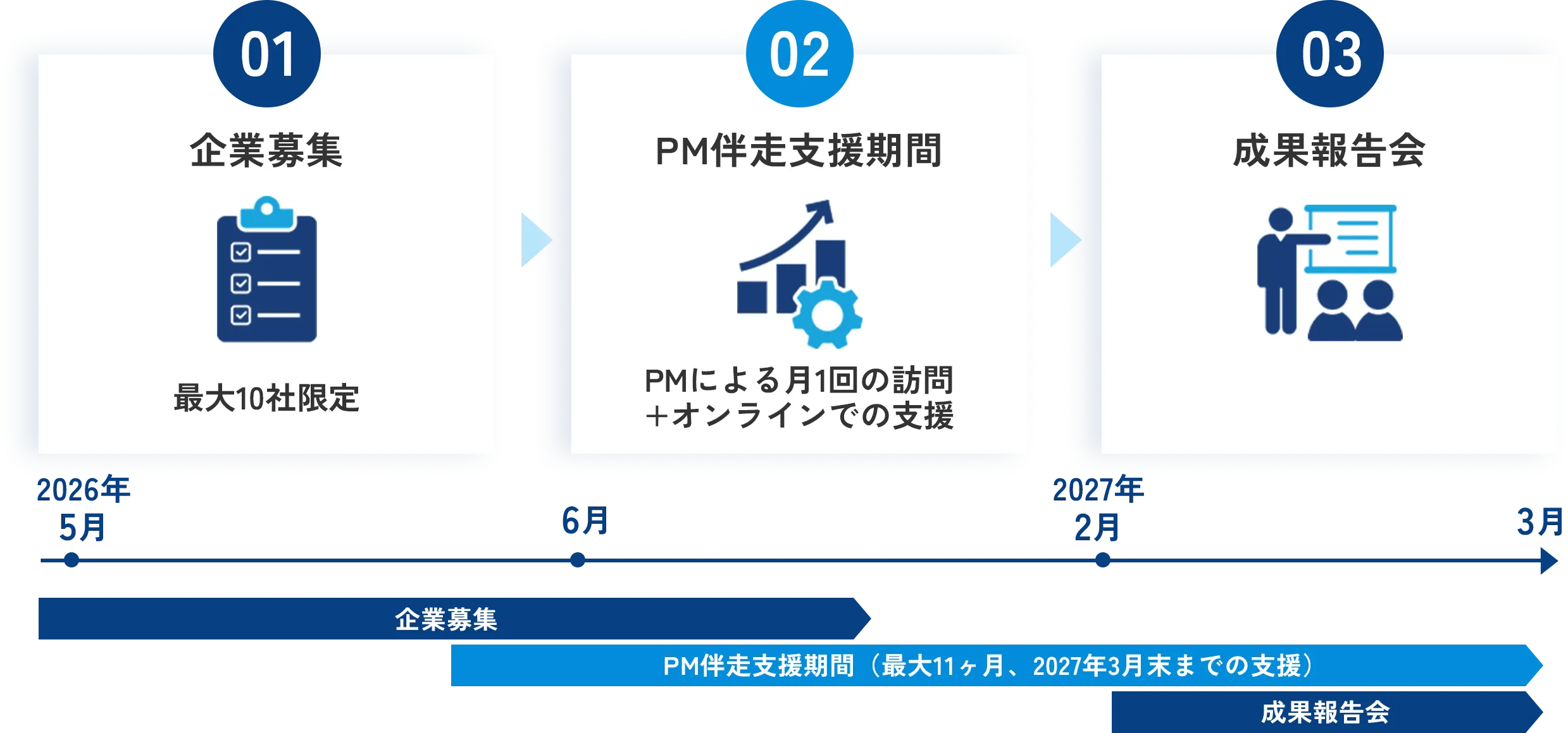 伴走支援のタイムライン