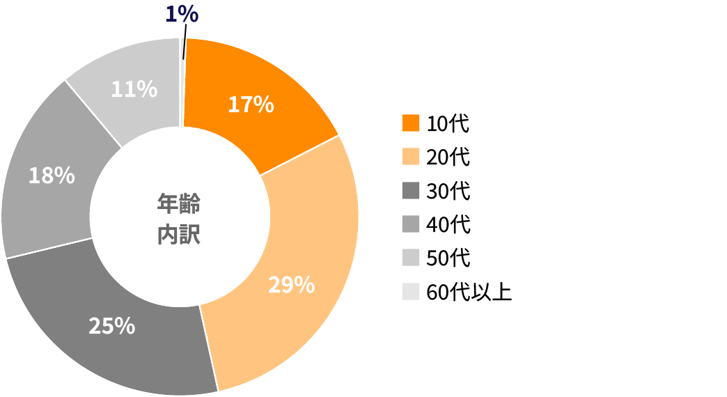 年齢内訳
