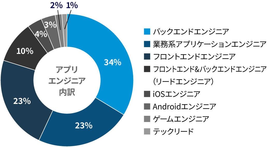 アプリエンジニア内訳
