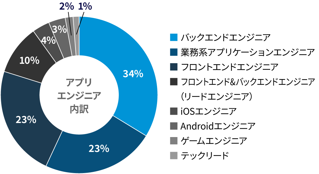 アプリエンジニア内訳
