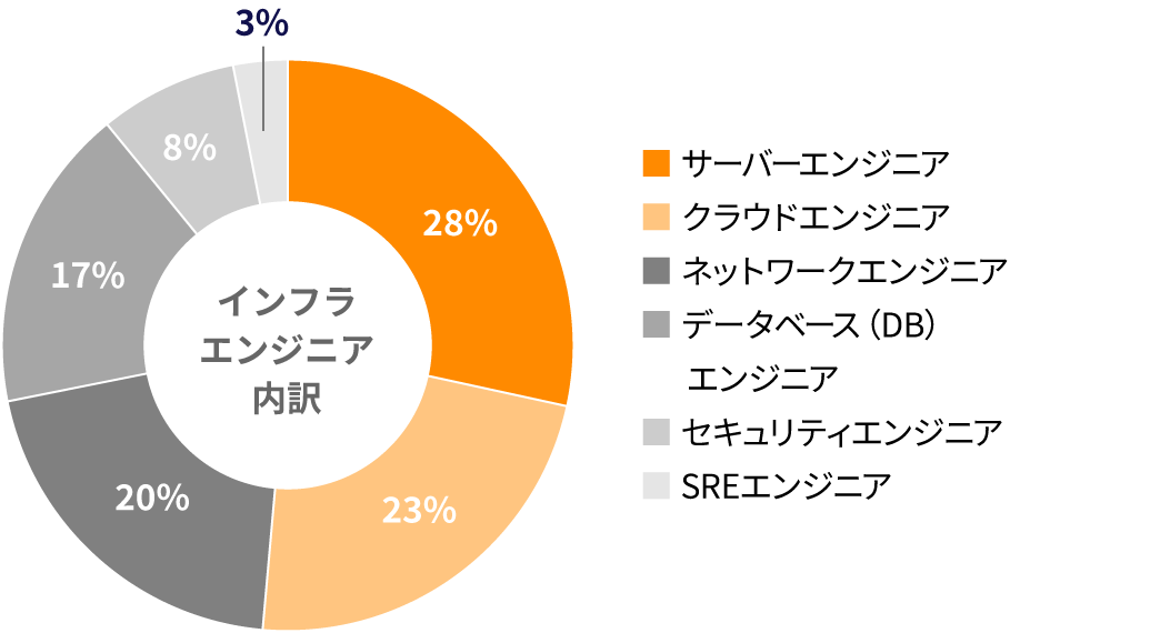 インフラエンジニア内訳