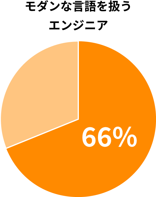 モダンな言語を扱うエンジニア 66%