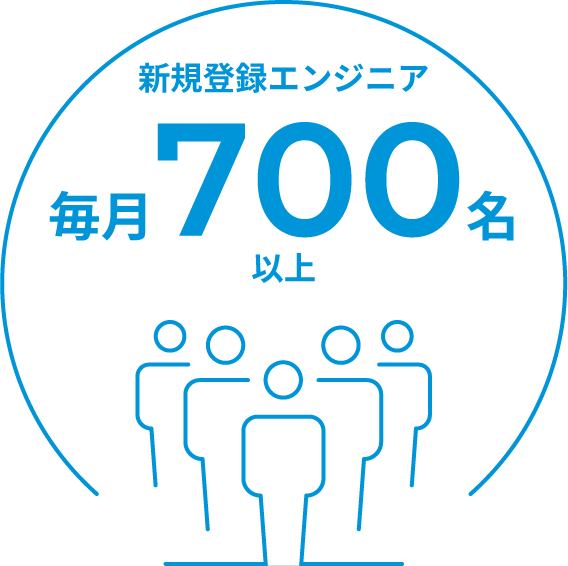 新規登録エンジニア毎月700名以上