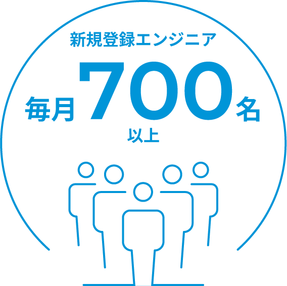 新規登録エンジニア毎月700名以上