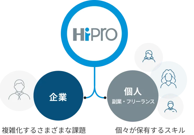 HiProとは