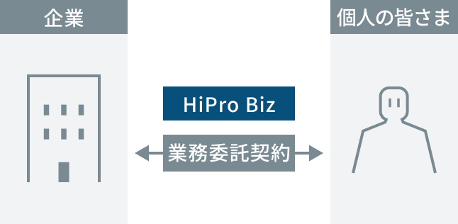 企業と個人の皆さまの間でHiPro Bizが業務委託契約を結ぶ図