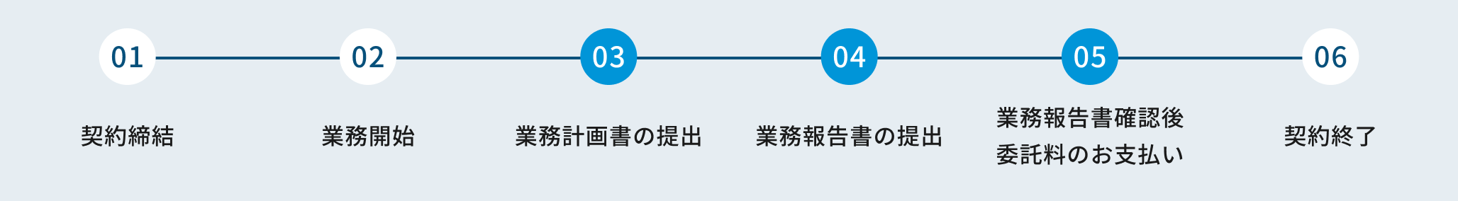 契約開始後の流れを示す図