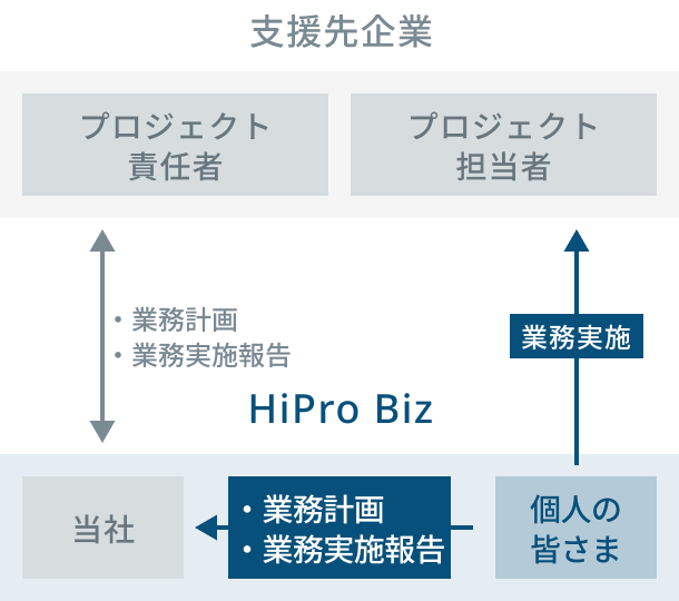 プロジェクト体制と役割を示す図