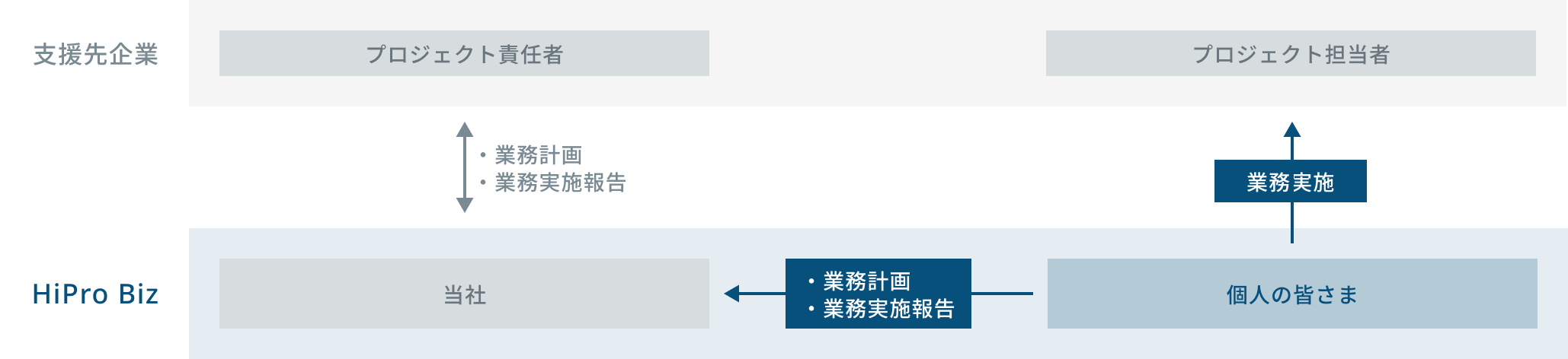 プロジェクト体制と役割を示す図