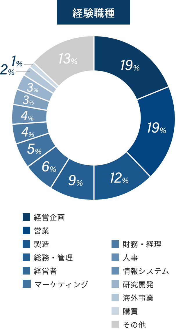 経験職種グラフ
