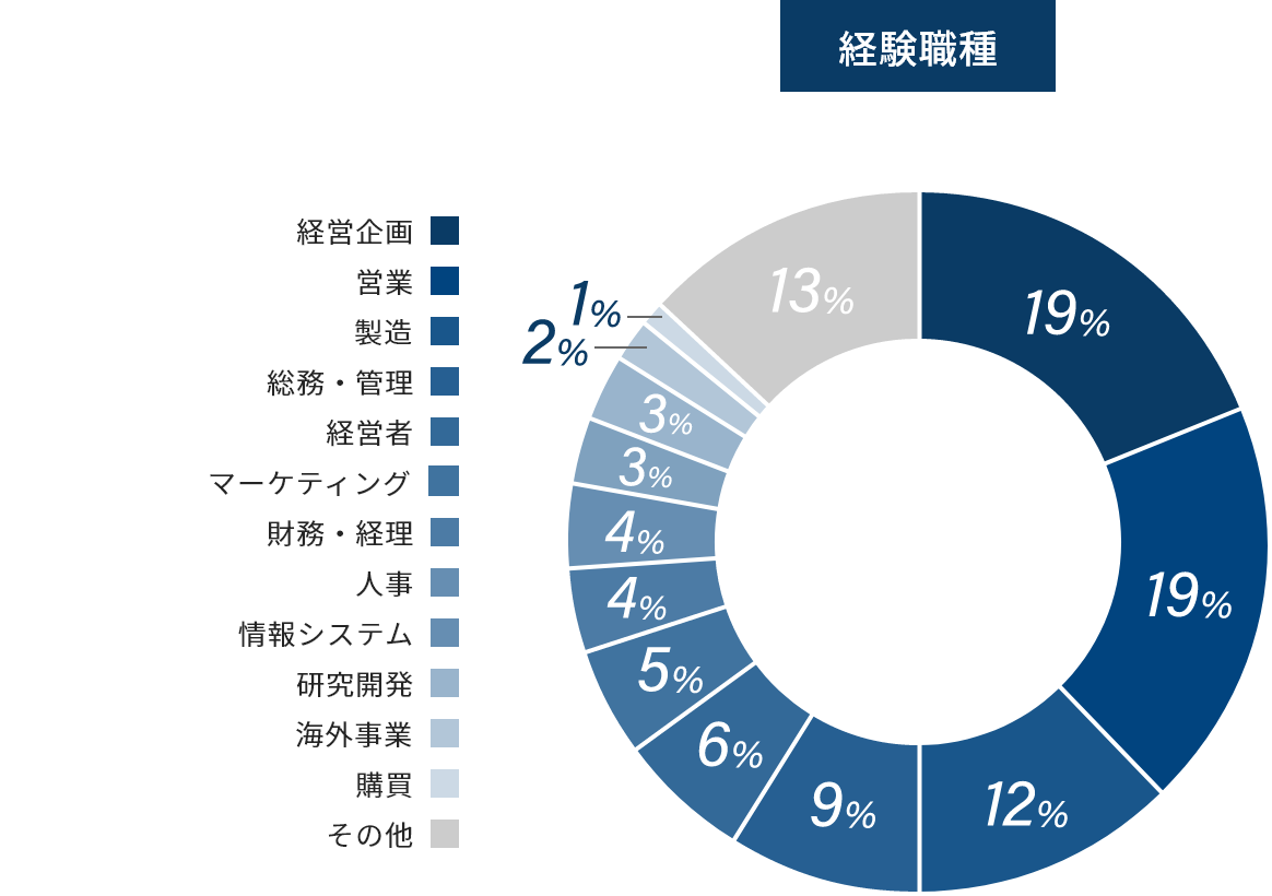 経験職種グラフ