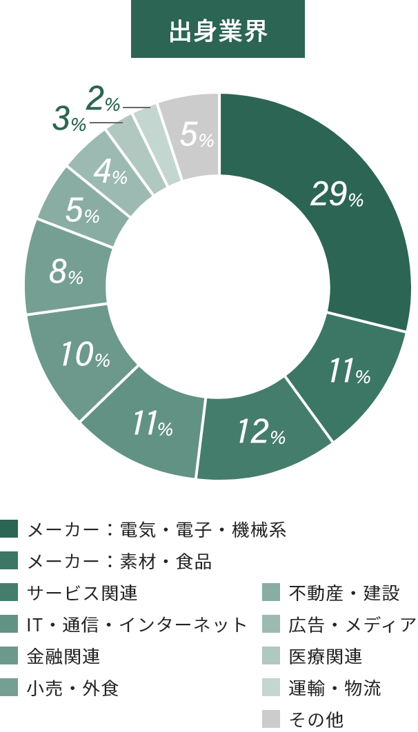 出身業界