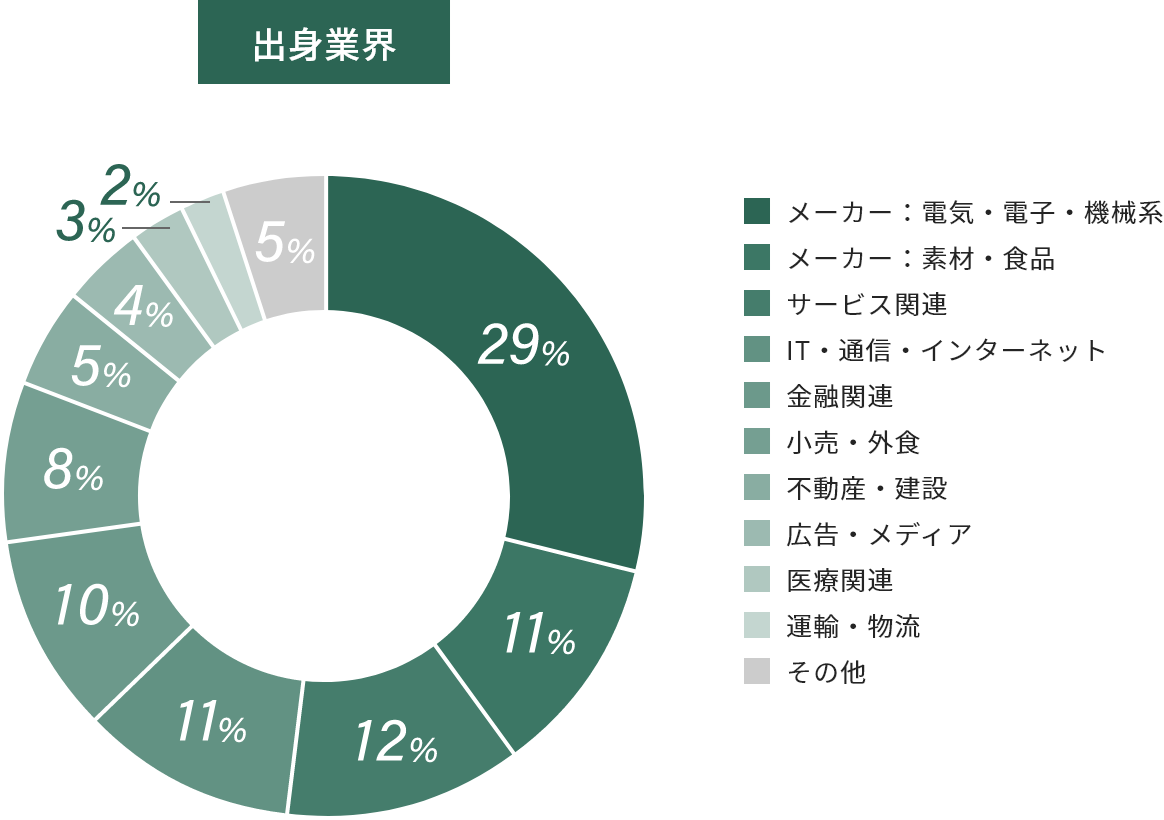 出身業界
