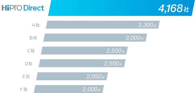 導入企業数 No.1