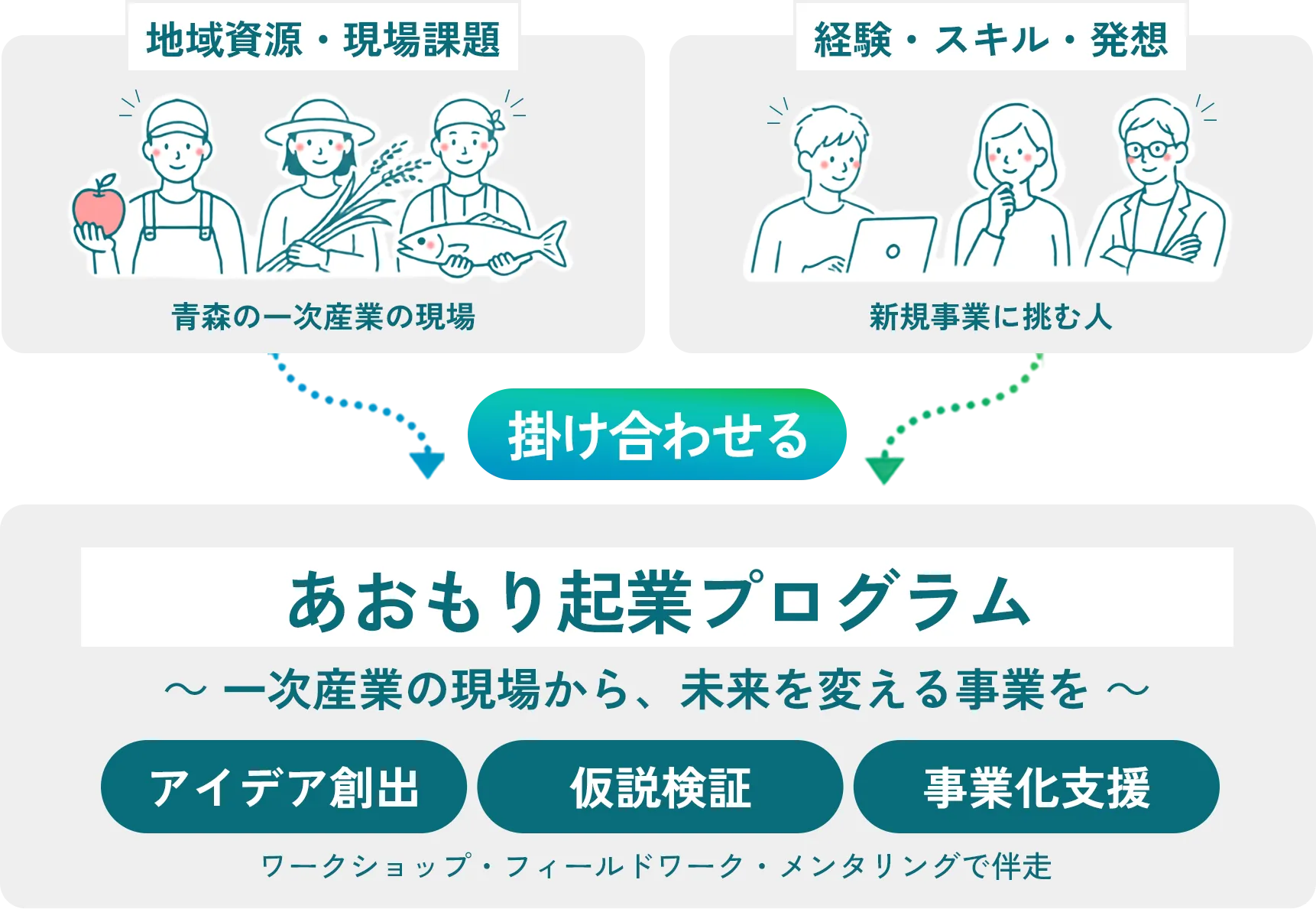 地域資源・現場課題と経験・スキル・発想を掛け合わせる「あおもり起業プログラム」の概念図