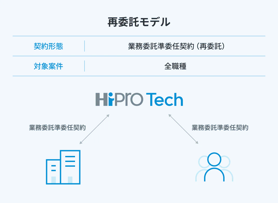 再委託モデル