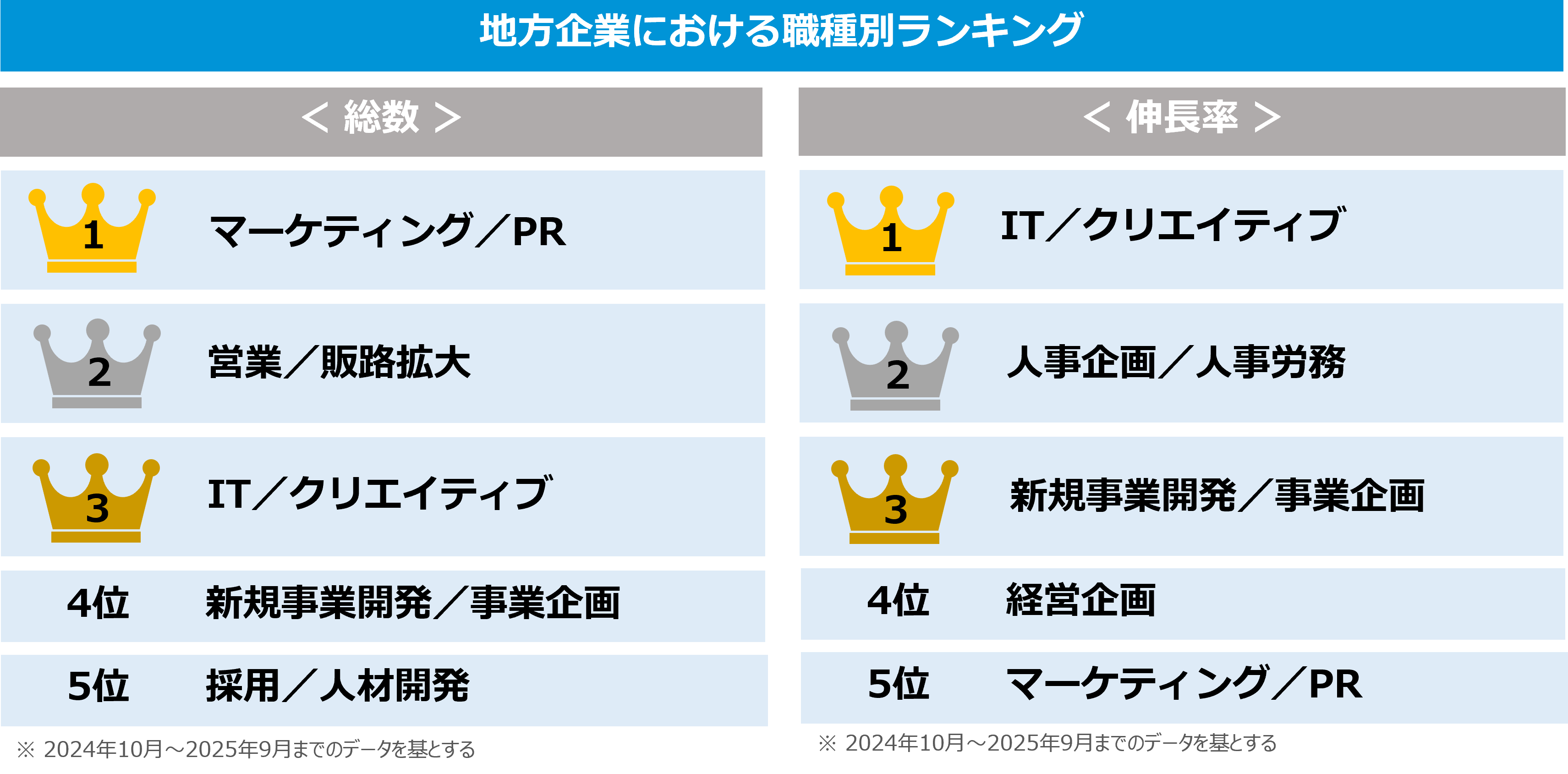 地方企業における職種別ランキング_画像ロゴ