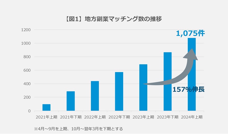 地方副業マッチング数の推移