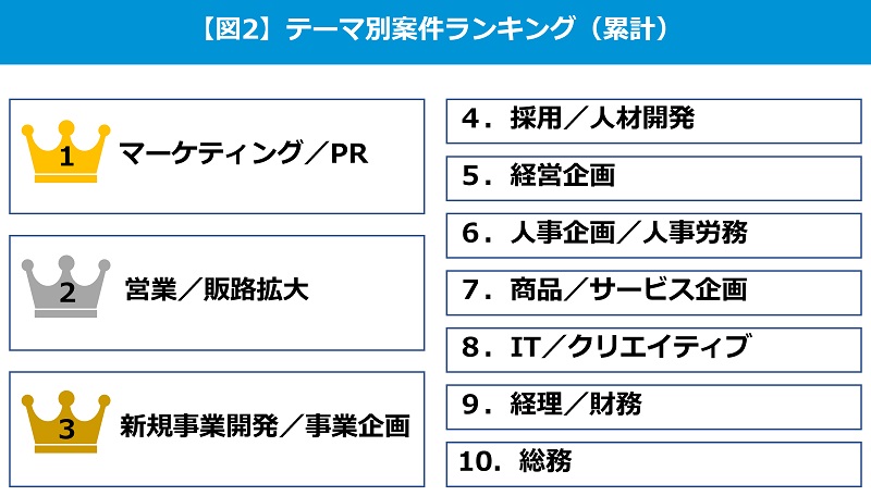 テーマ別案件ランキング（累計）