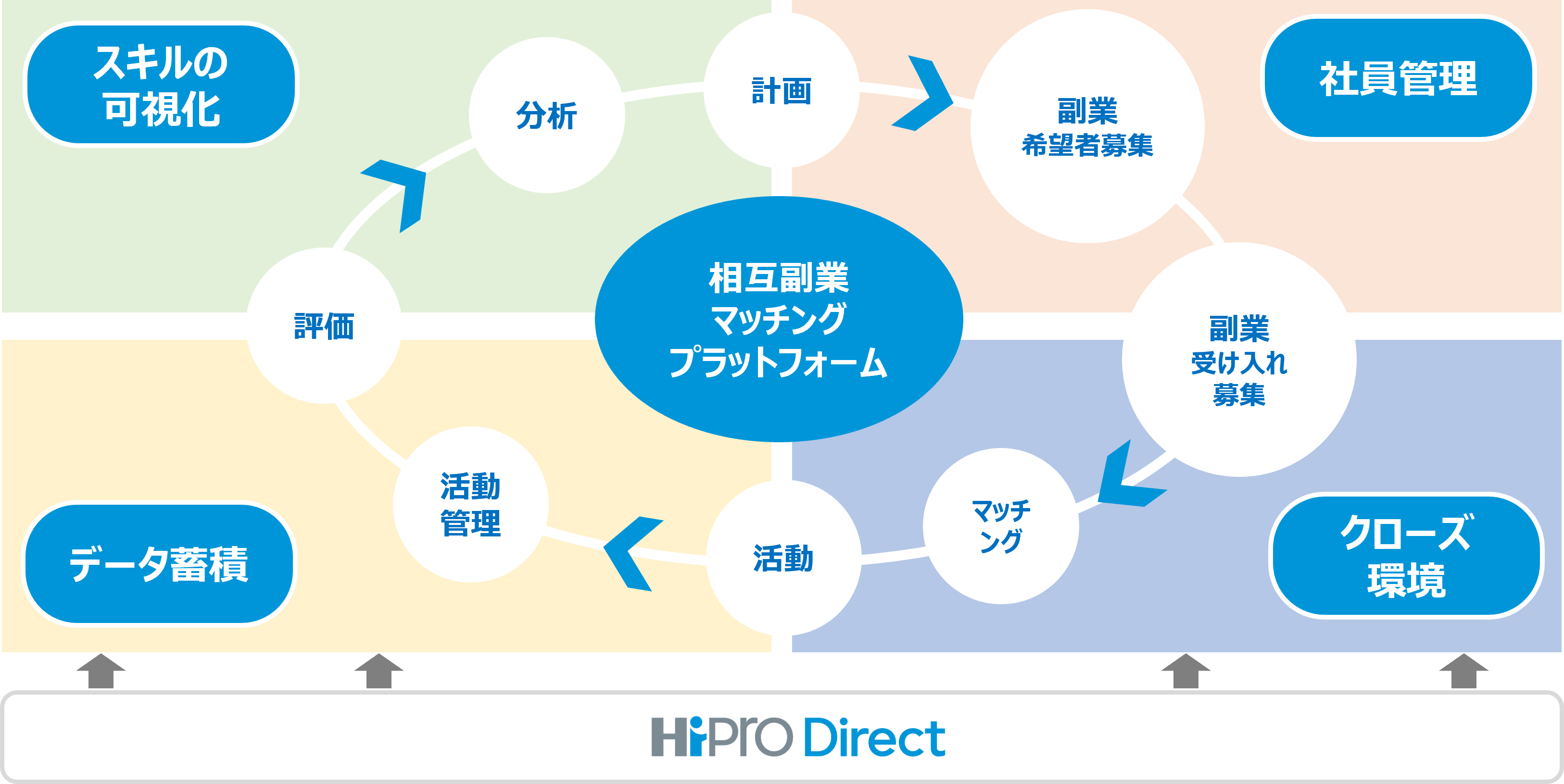 相互副業マッチングプラットフォーム 概念図