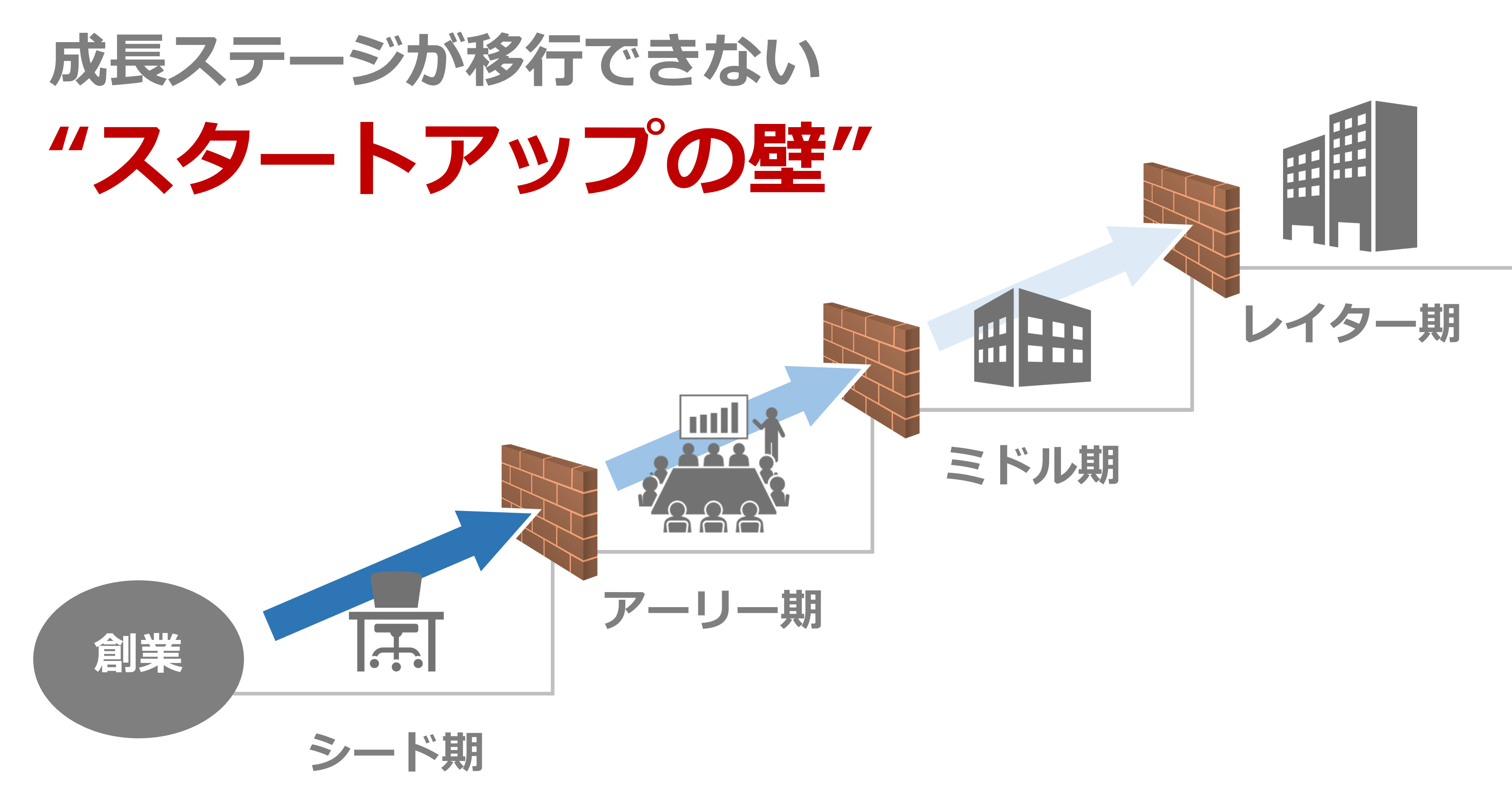 スタートアップの壁