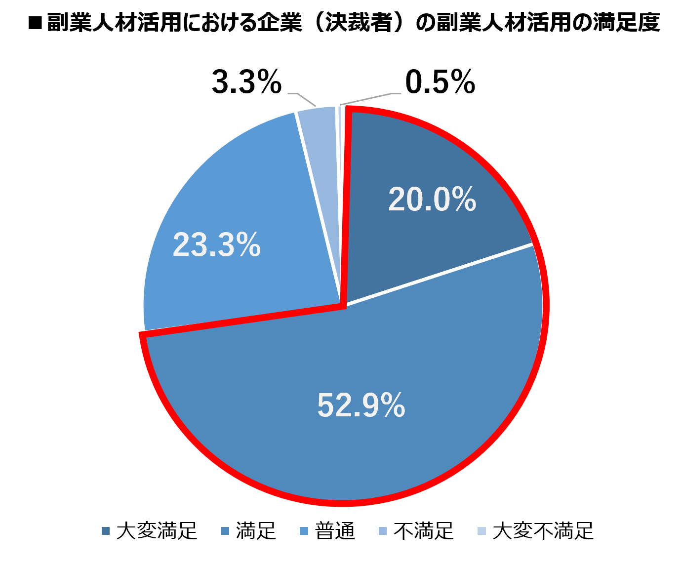 副業人材活用における企業（決裁者）の副業人材活用の満足度