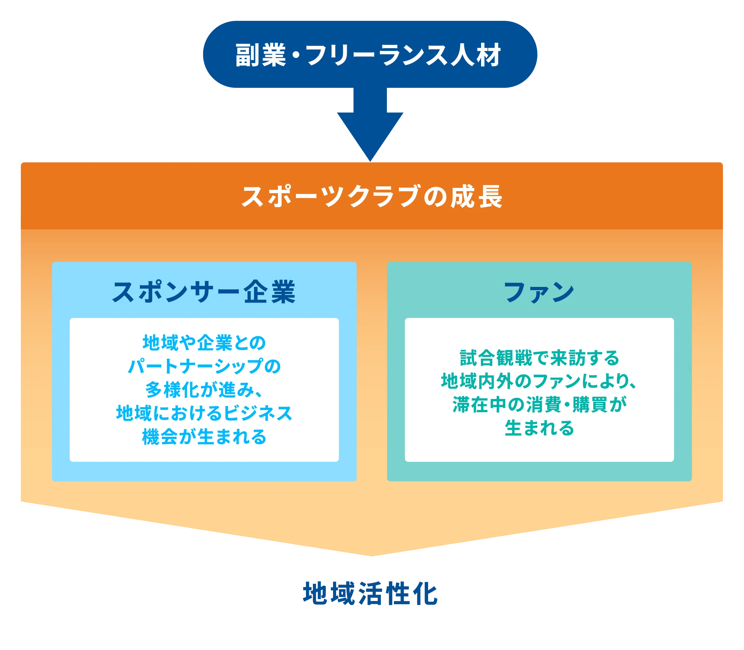 スキルリターン with SPORTSの取り組み概要図